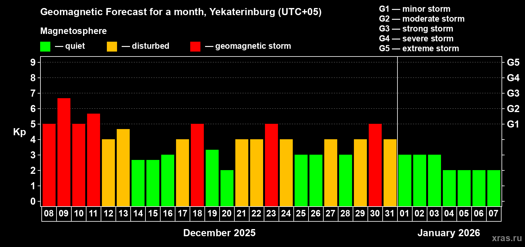 Forecast of the daily maximal value of geomagnetic index&nbsp;Kp for <b>1 month</b> (31 days) <b>from Dec 08, 2025 to Jan 07, 2026</b>