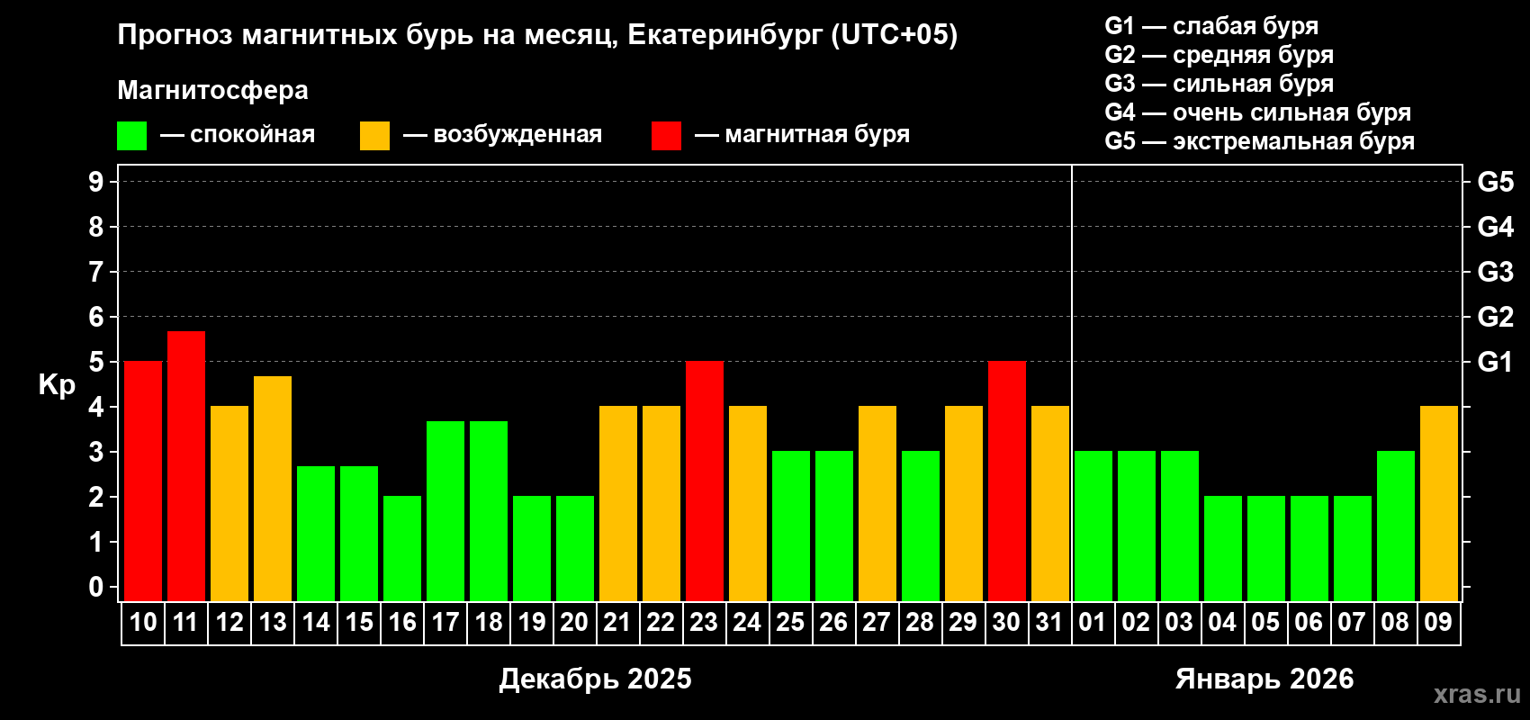 Прогноз максимального суточного геомагнитного индекса Kp на <b>1 месяц</b> (31 день) <b>с 10 декабря 2025 г по 09 января 2026 г</b>
