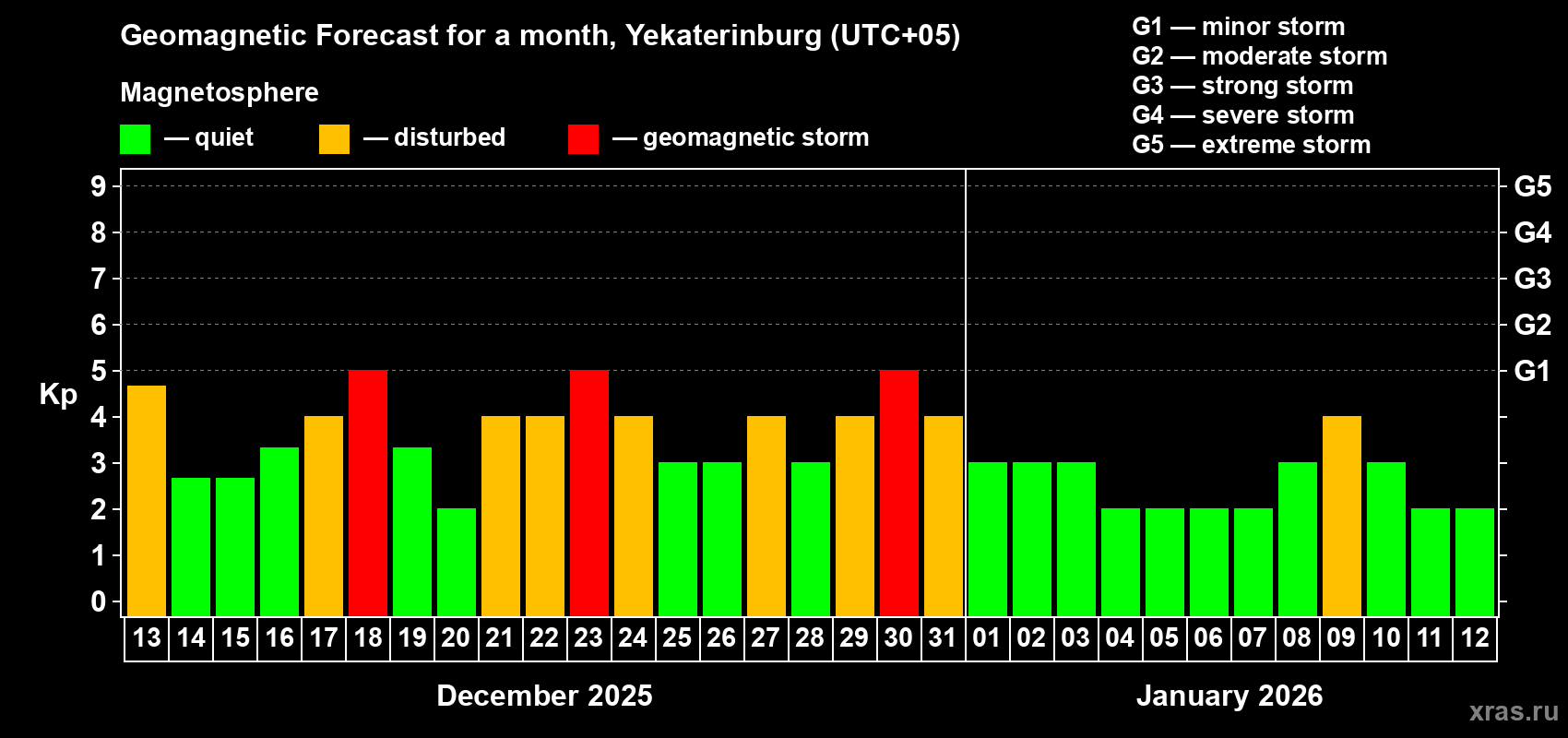 Forecast of the daily maximal value of geomagnetic index Kp for <b>1 month</b> (31 days) <b>from Dec 13, 2025 to Jan 12, 2026</b>