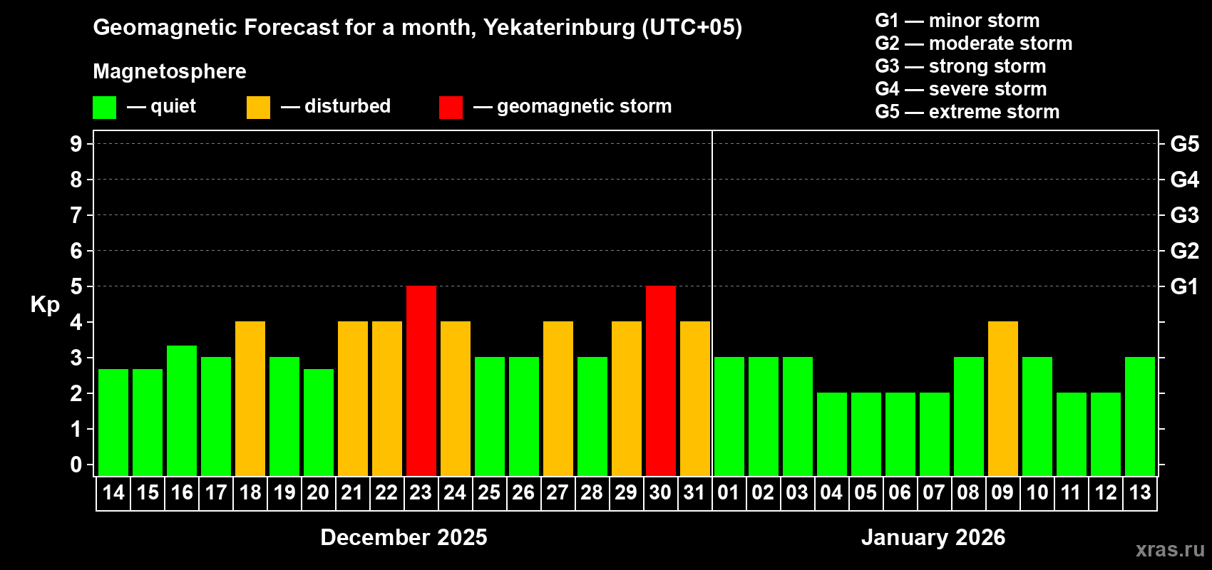 Forecast of the daily maximal value of geomagnetic index Kp for <b>1 month</b> (31 days) <b>from Dec 14, 2025 to Jan 13, 2026</b>