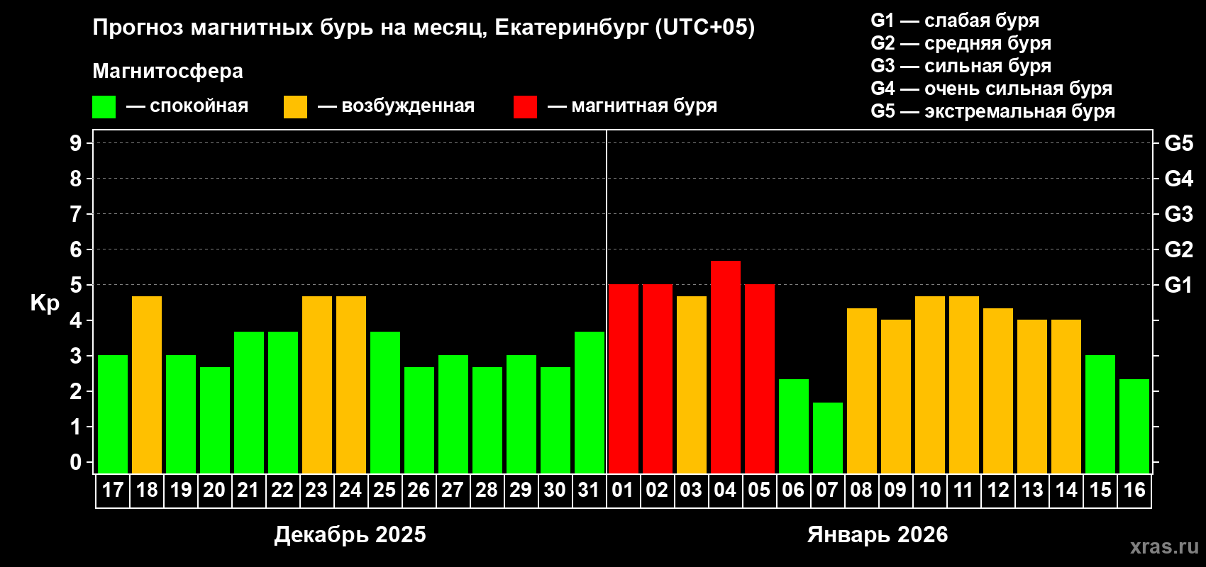 Прогноз максимального суточного геомагнитного индекса&nbsp;Kp на <b>1 месяц</b> (31 день) <b>с 17 декабря 2025 г по 16 января 2026 г</b>