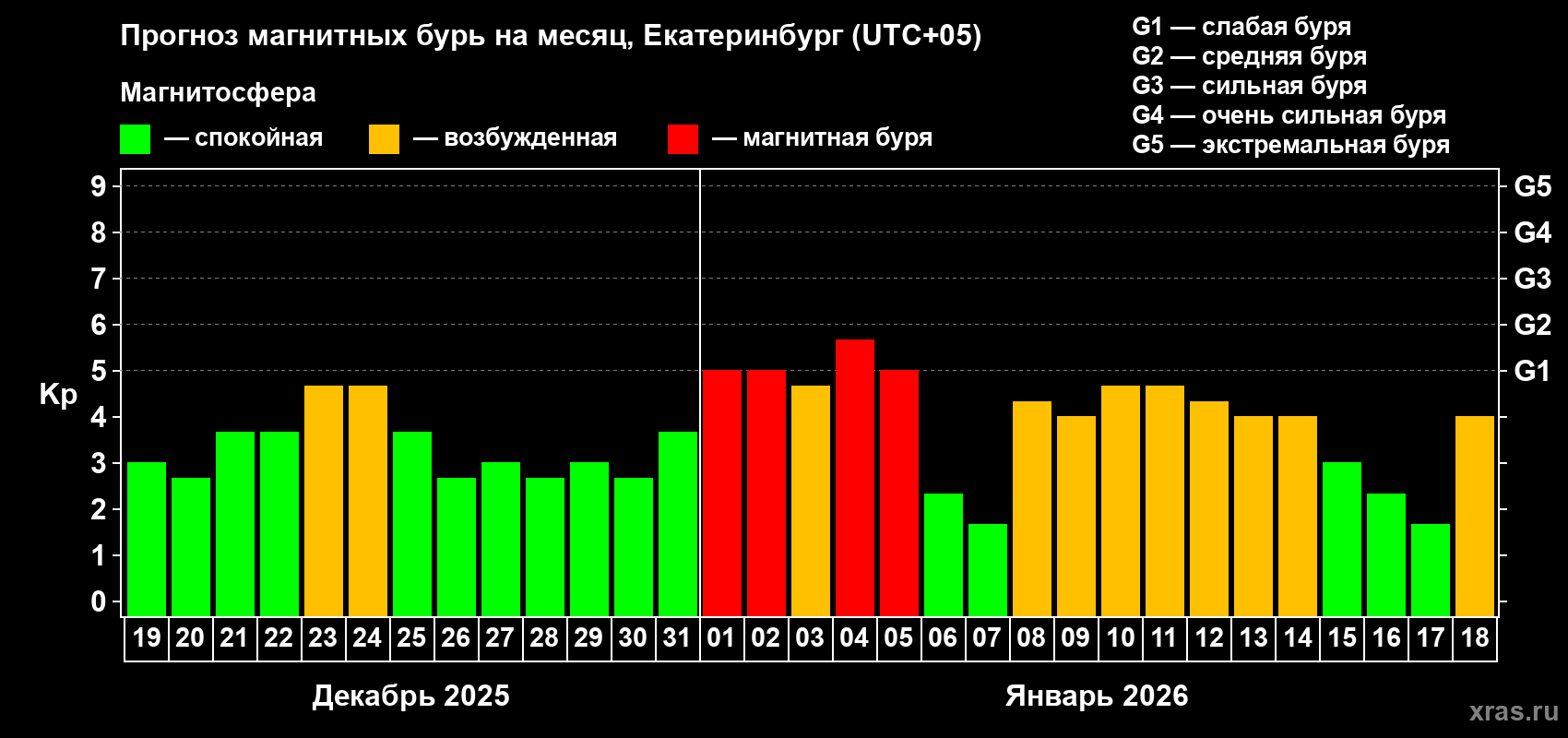 Прогноз максимального суточного геомагнитного индекса&nbsp;Kp на <b>1 месяц</b> (31 день) <b>с 19 декабря 2025 г по 18 января 2026 г</b>