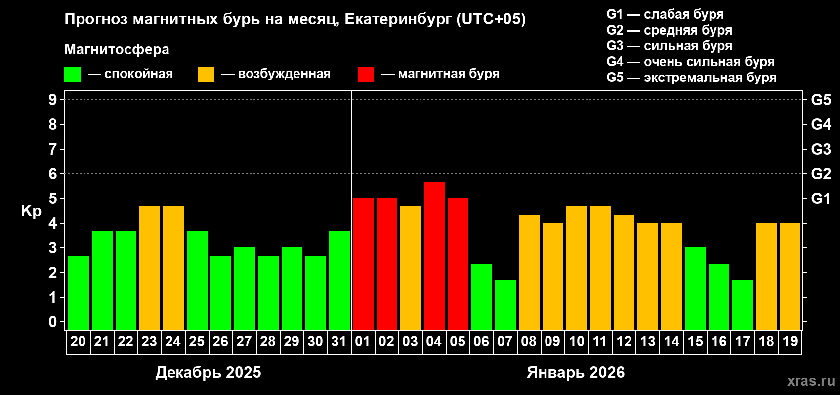 Прогноз максимального суточного геомагнитного индекса&nbsp;Kp на <b>1 месяц</b> (31 день) <b>с 20 декабря 2025 г по 19 января 2026 г</b>