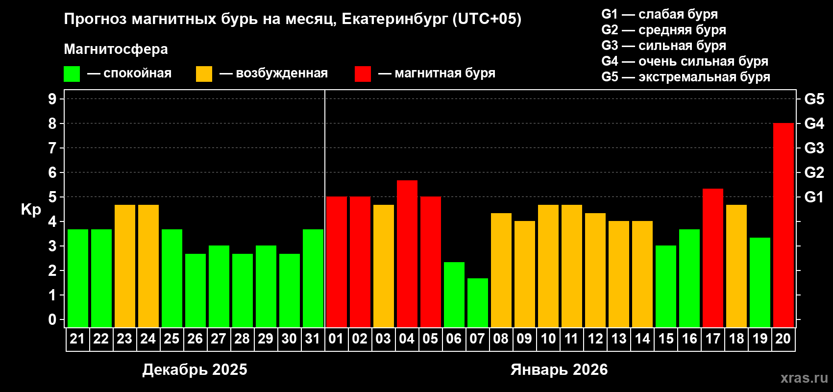 Прогноз максимального суточного геомагнитного индекса&nbsp;Kp на <b>1 месяц</b> (31 день) <b>с 21 декабря 2025 г по 20 января 2026 г</b>