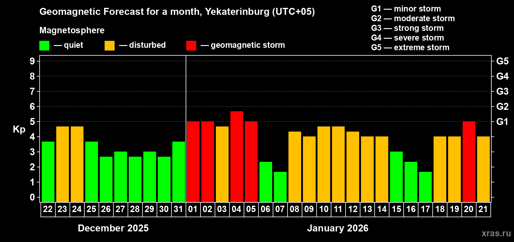Forecast of the daily maximal value of geomagnetic index&nbsp;Kp for <b>1 month</b> (31 days) <b>from Dec 22, 2025 to Jan 21, 2026</b>