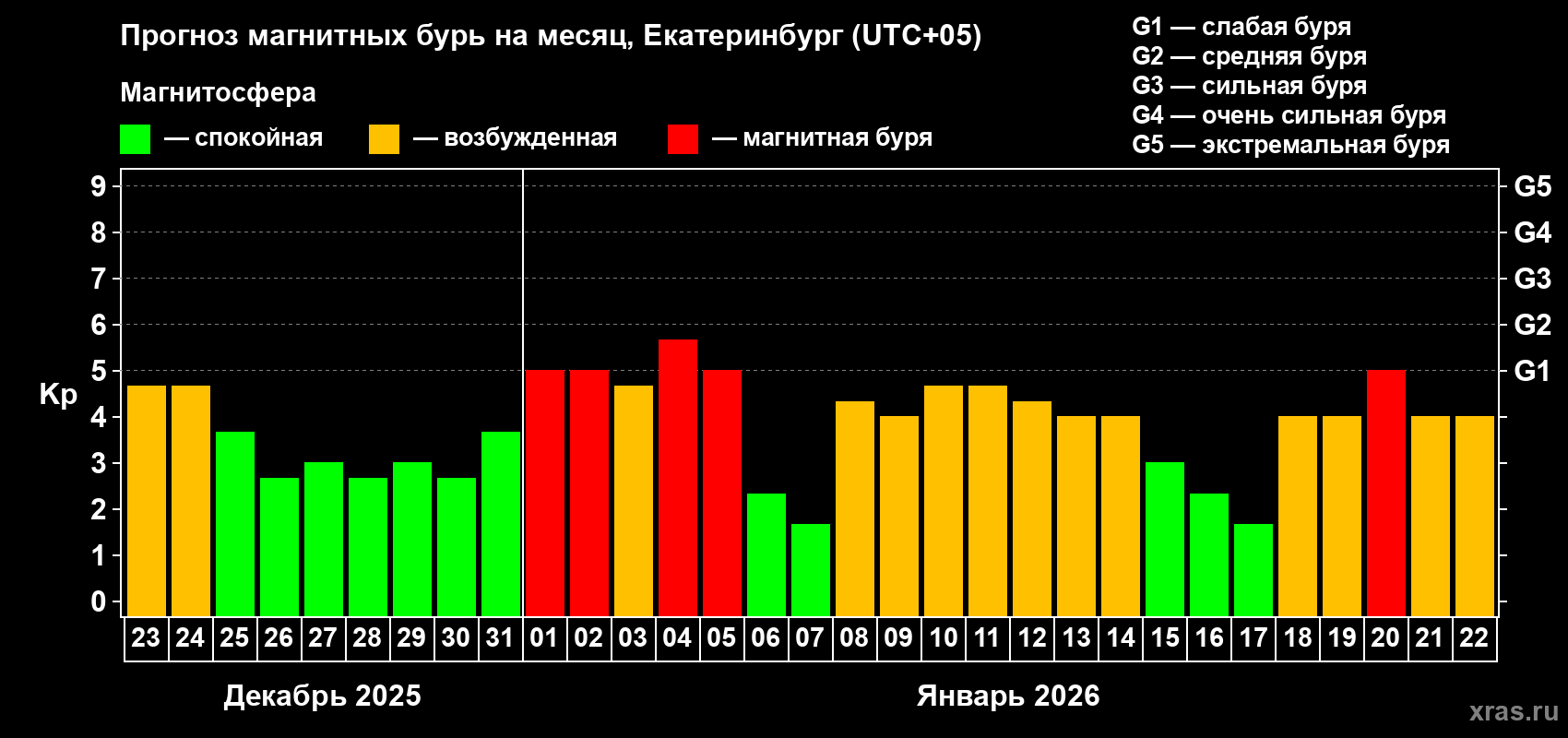 Прогноз максимального суточного геомагнитного индекса&nbsp;Kp на <b>1 месяц</b> (31 день) <b>с 23 декабря 2025 г по 22 января 2026 г</b>