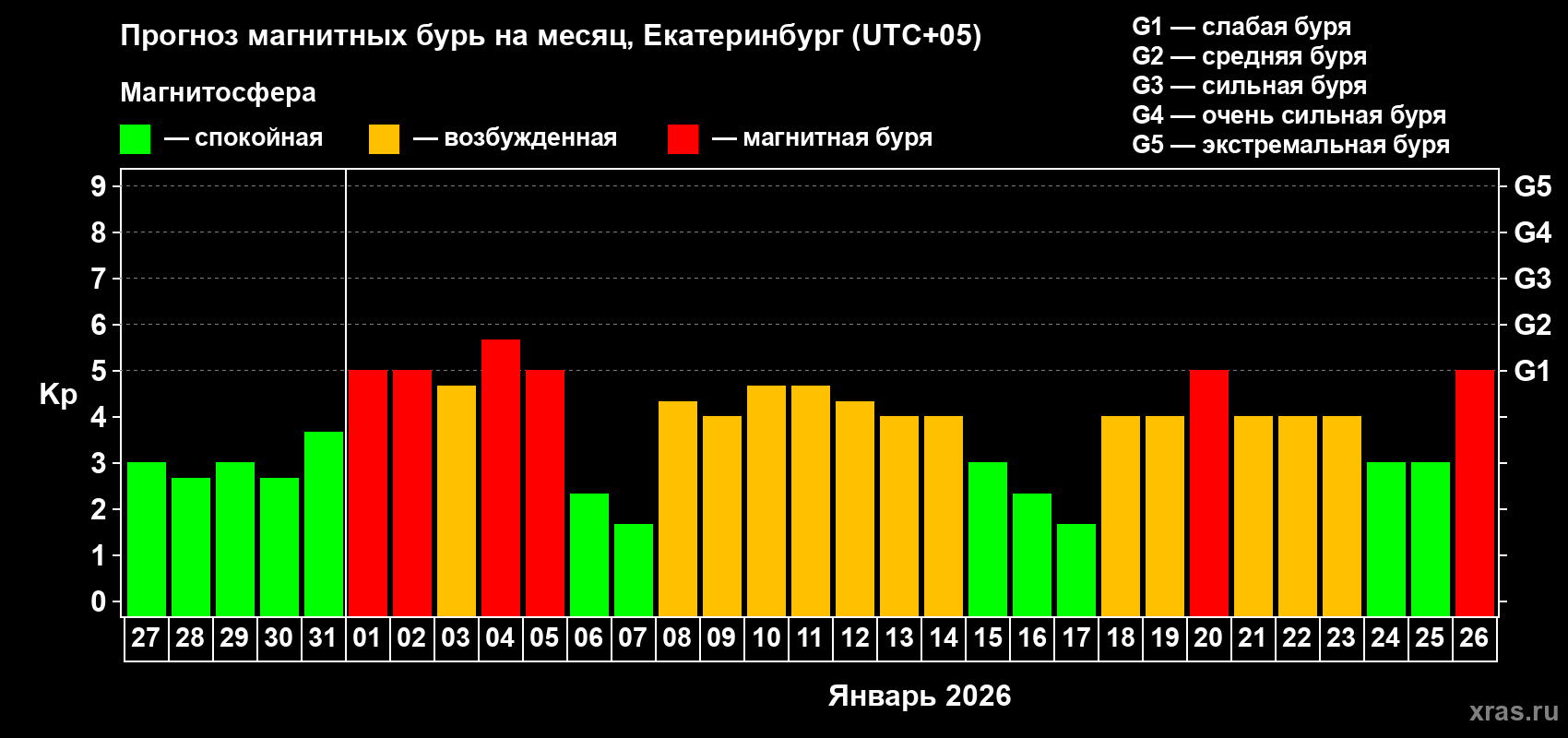 Прогноз максимального суточного геомагнитного индекса&nbsp;Kp на <b>1 месяц</b> (31 день) <b>с 27 декабря 2025 г по 26 января 2026 г</b>