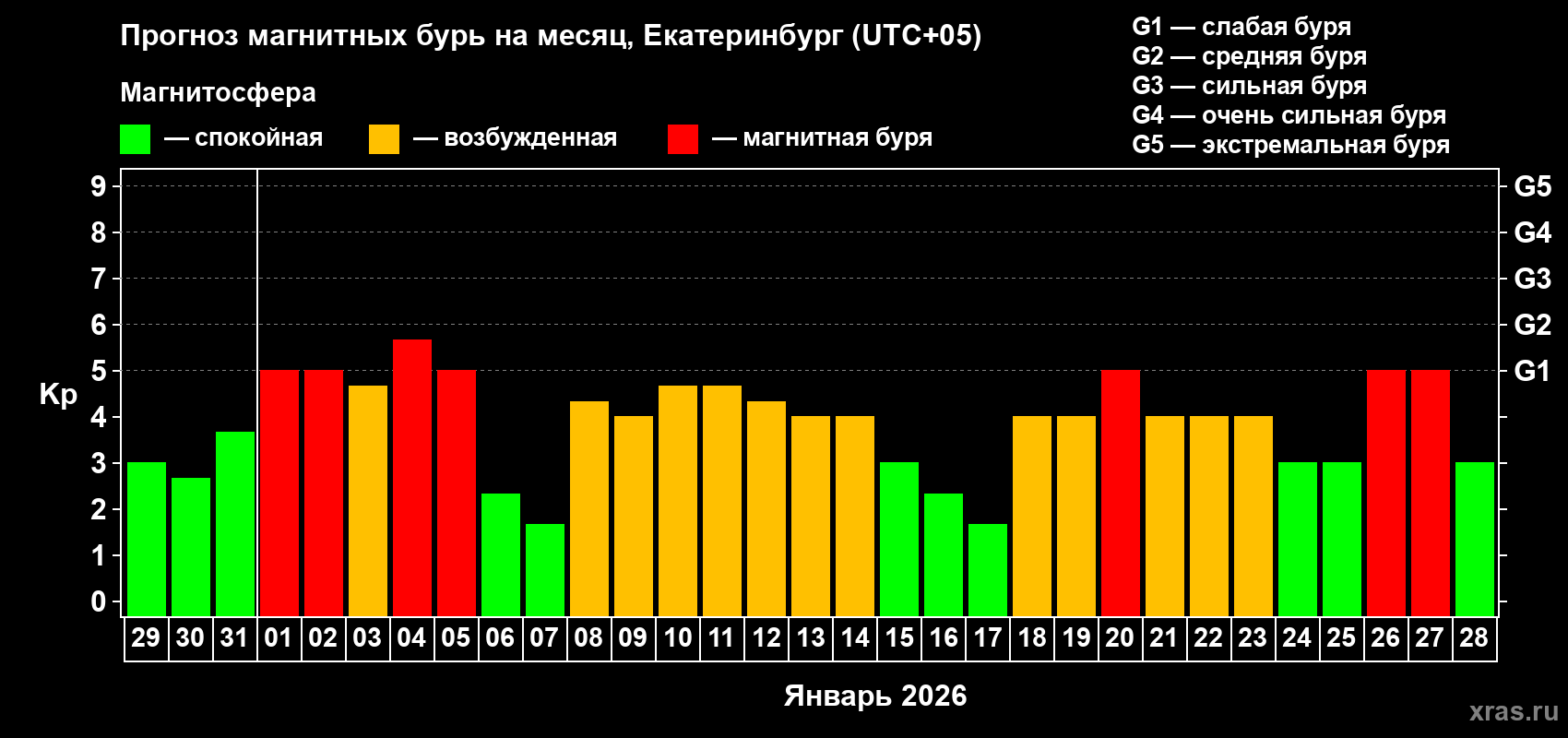 Прогноз максимального суточного геомагнитного индекса&nbsp;Kp на <b>1 месяц</b> (31 день) <b>с 29 декабря 2025 г по 28 января 2026 г</b>