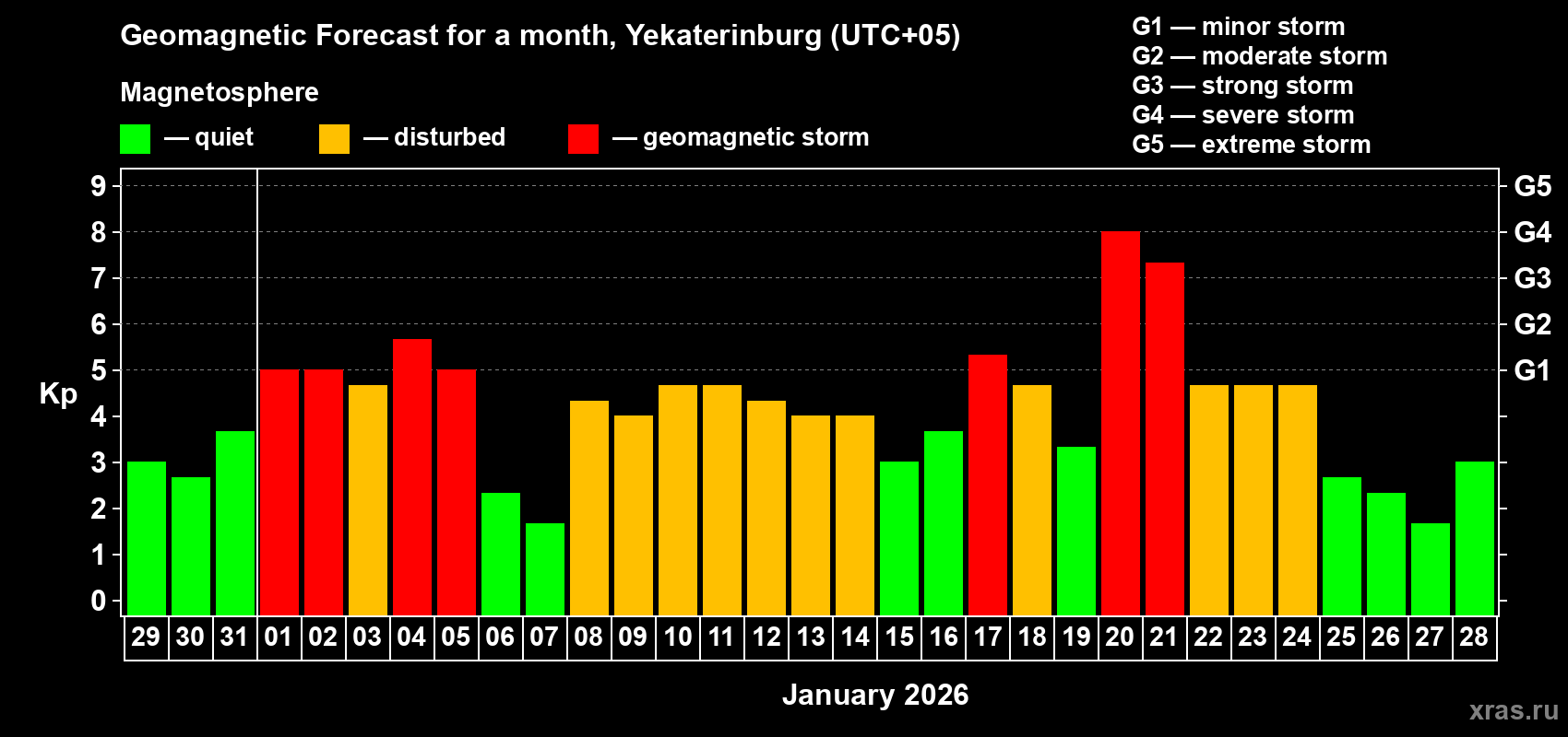 Forecast of the daily maximal value of geomagnetic index&nbsp;Kp for <b>1 month</b> (31 days) <b>from Dec 29, 2025 to Jan 28, 2026</b>