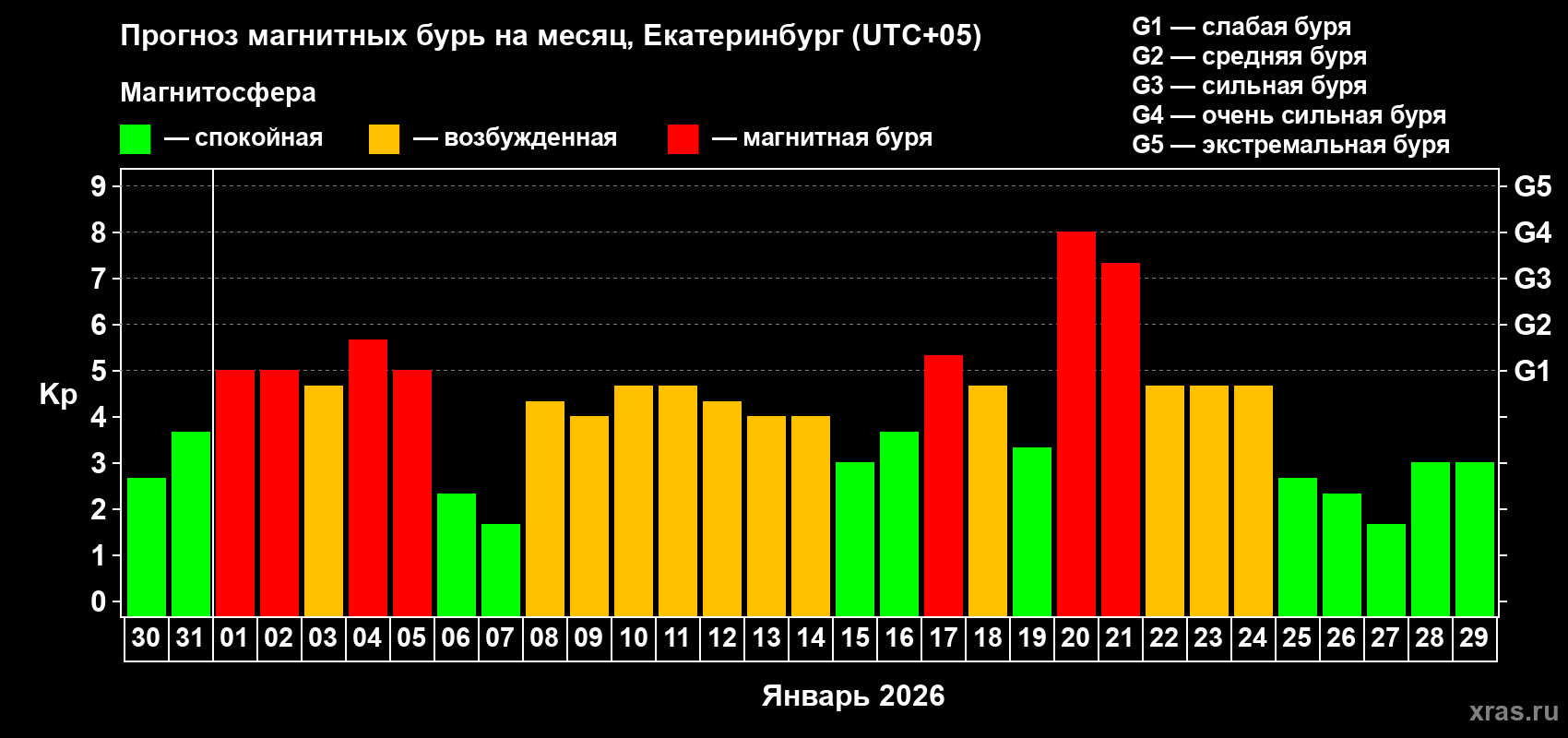 Прогноз максимального суточного геомагнитного индекса&nbsp;Kp на <b>1 месяц</b> (31 день) <b>с 30 декабря 2025 г по 29 января 2026 г</b>