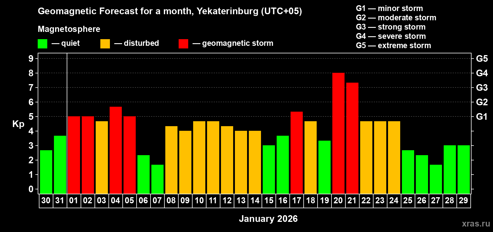 Forecast of the daily maximal value of geomagnetic index&nbsp;Kp for <b>1 month</b> (31 days) <b>from Dec 30, 2025 to Jan 29, 2026</b>