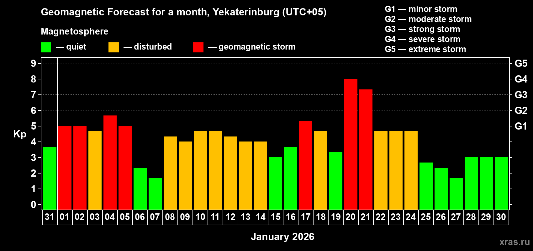 Forecast of the daily maximal value of geomagnetic index&nbsp;Kp for <b>1 month</b> (31 days) <b>from Dec 31, 2025 to Jan 30, 2026</b>