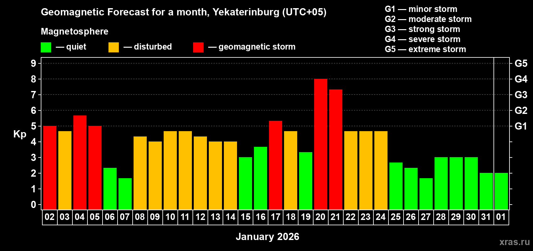 Forecast of the daily maximal value of geomagnetic index&nbsp;Kp for <b>1 month</b> (31 days) <b>from Jan 02, 2026 to Feb 01, 2026</b>
