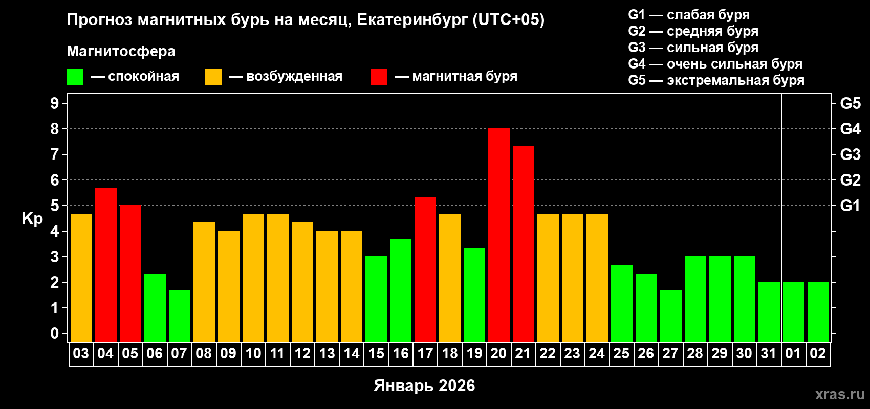 Прогноз максимального суточного геомагнитного индекса&nbsp;Kp на <b>1 месяц</b> (31 день) <b>с 03 января по 02 февраля 2026 г</b>