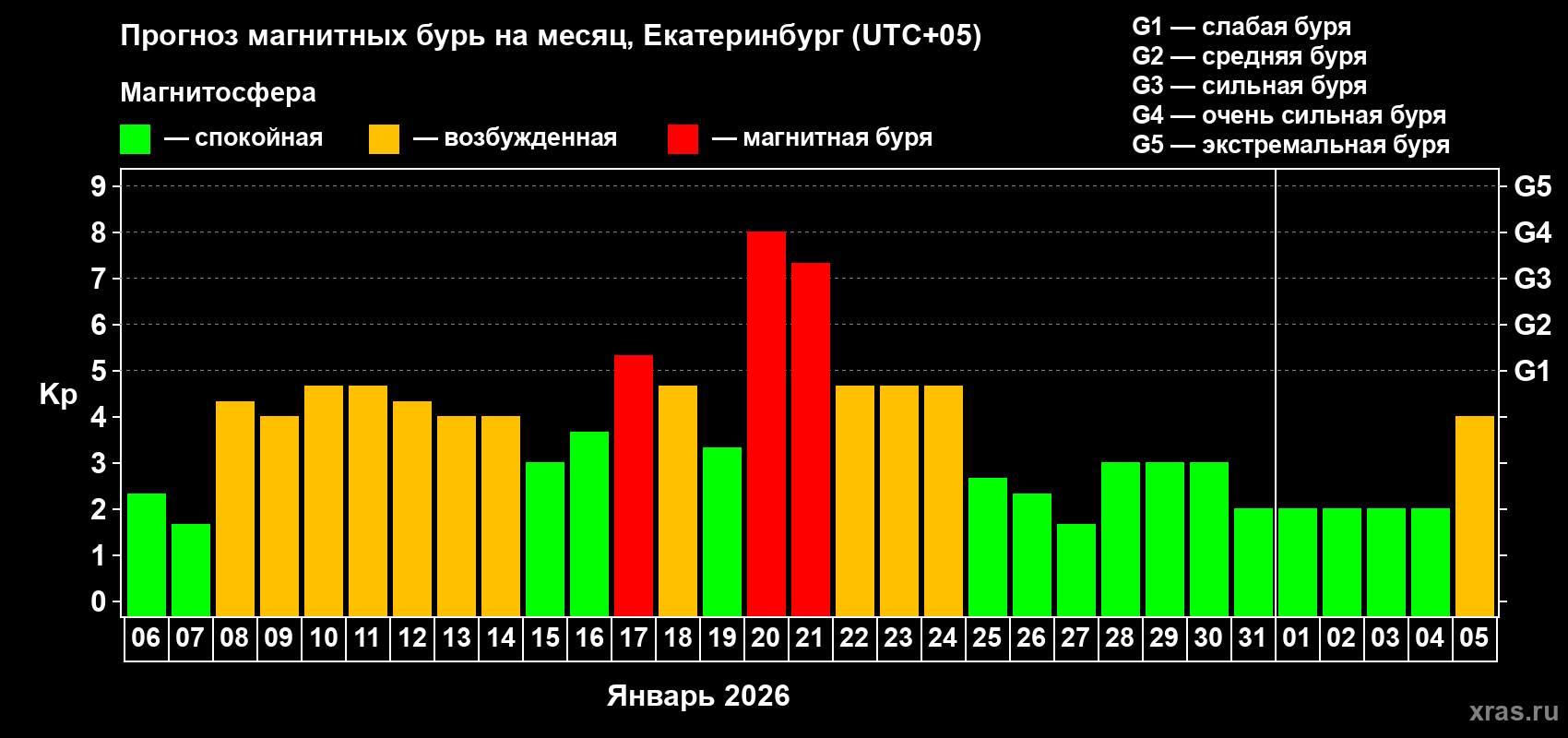 Прогноз максимального суточного геомагнитного индекса&nbsp;Kp на <b>1 месяц</b> (31 день) <b>с 06 января по 05 февраля 2026 г</b>