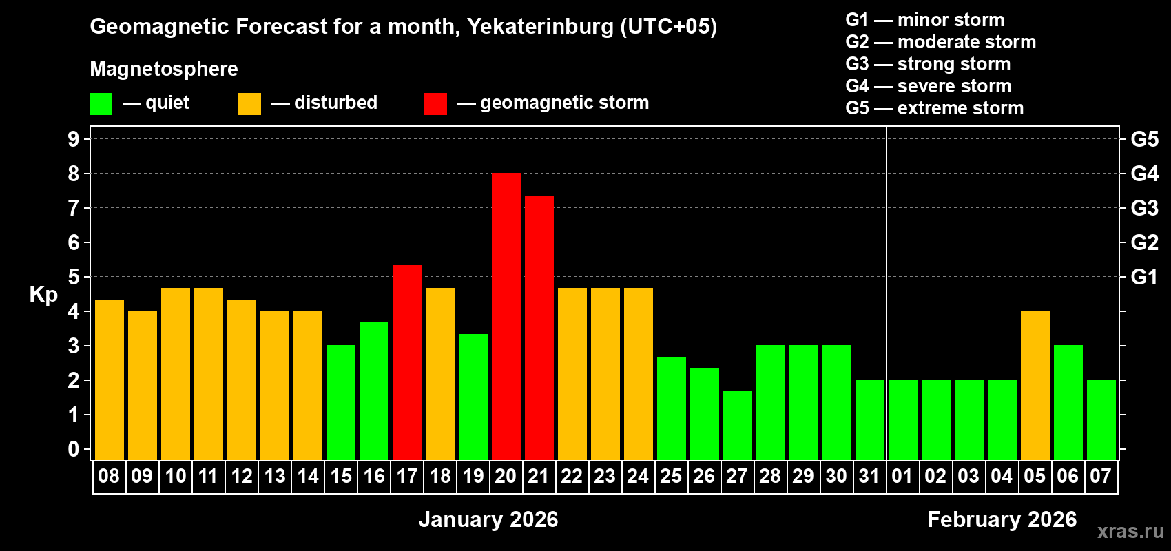 Forecast of the daily maximal value of geomagnetic index&nbsp;Kp for <b>1 month</b> (31 days) <b>from Jan 08, 2026 to Feb 07, 2026</b>