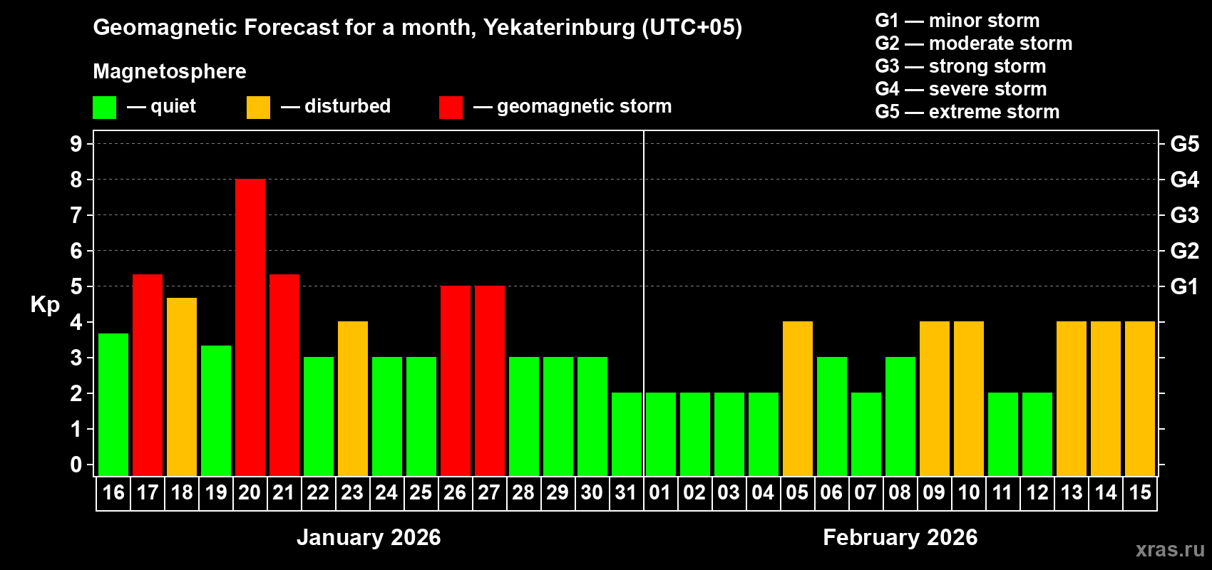 Forecast of the daily maximal value of geomagnetic index&nbsp;Kp for <b>1 month</b> (31 days) <b>from Jan 16, 2026 to Feb 15, 2026</b>
