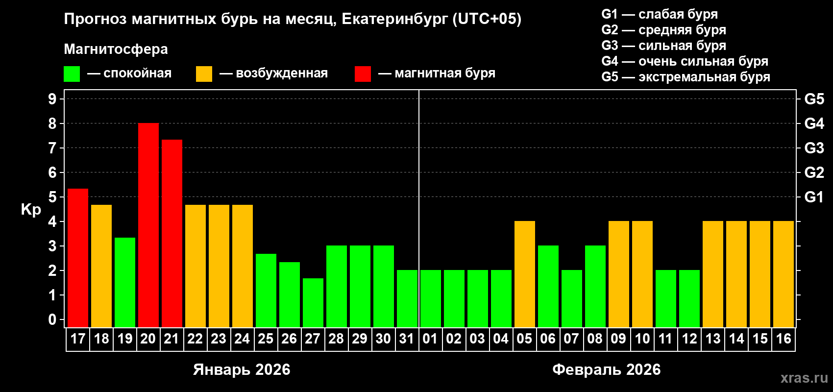 Прогноз максимального суточного геомагнитного индекса Kp на <b>1 месяц</b> (31 день) <b>с 17 января по 16 февраля 2026 г</b>