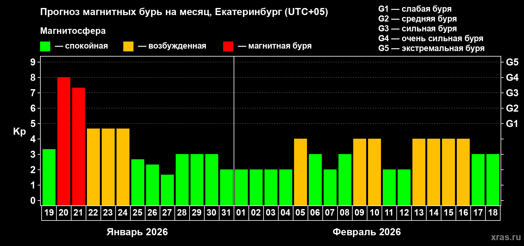 Прогноз максимального суточного геомагнитного индекса&nbsp;Kp на <b>1 месяц</b> (31 день) <b>с 19 января по 18 февраля 2026 г</b>