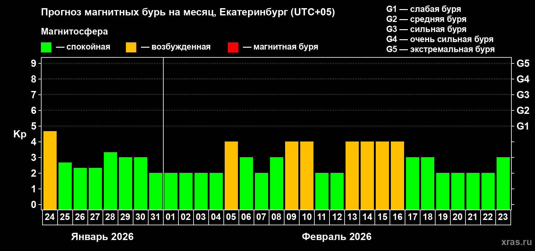 Прогноз максимального суточного геомагнитного индекса Kp на <b>1 месяц</b> (31 день) <b>с 24 января по 23 февраля 2026 г</b>