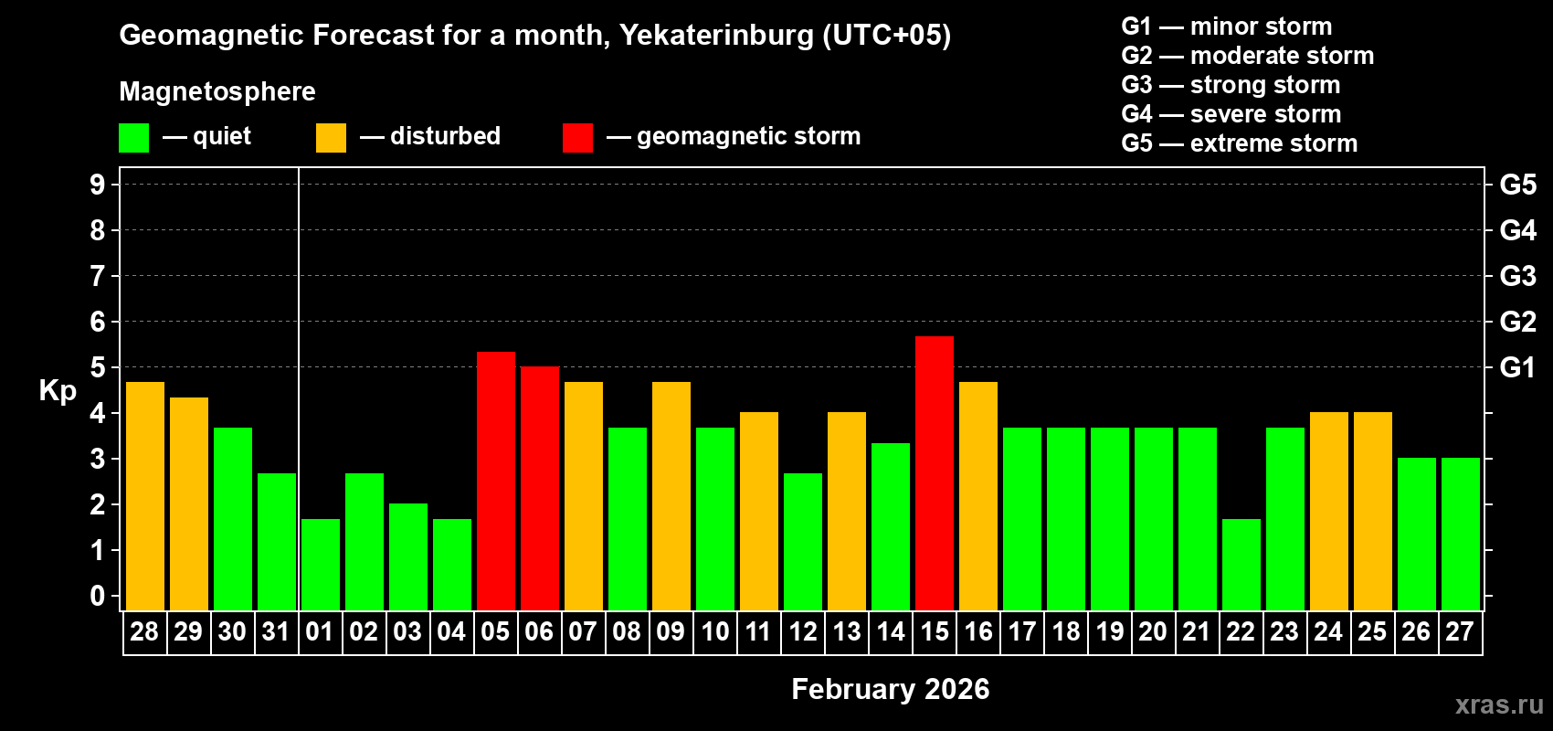 Forecast of the daily maximal value of geomagnetic index&nbsp;Kp for <b>1 month</b> (31 days) <b>from Jan 28, 2026 to Feb 27, 2026</b>