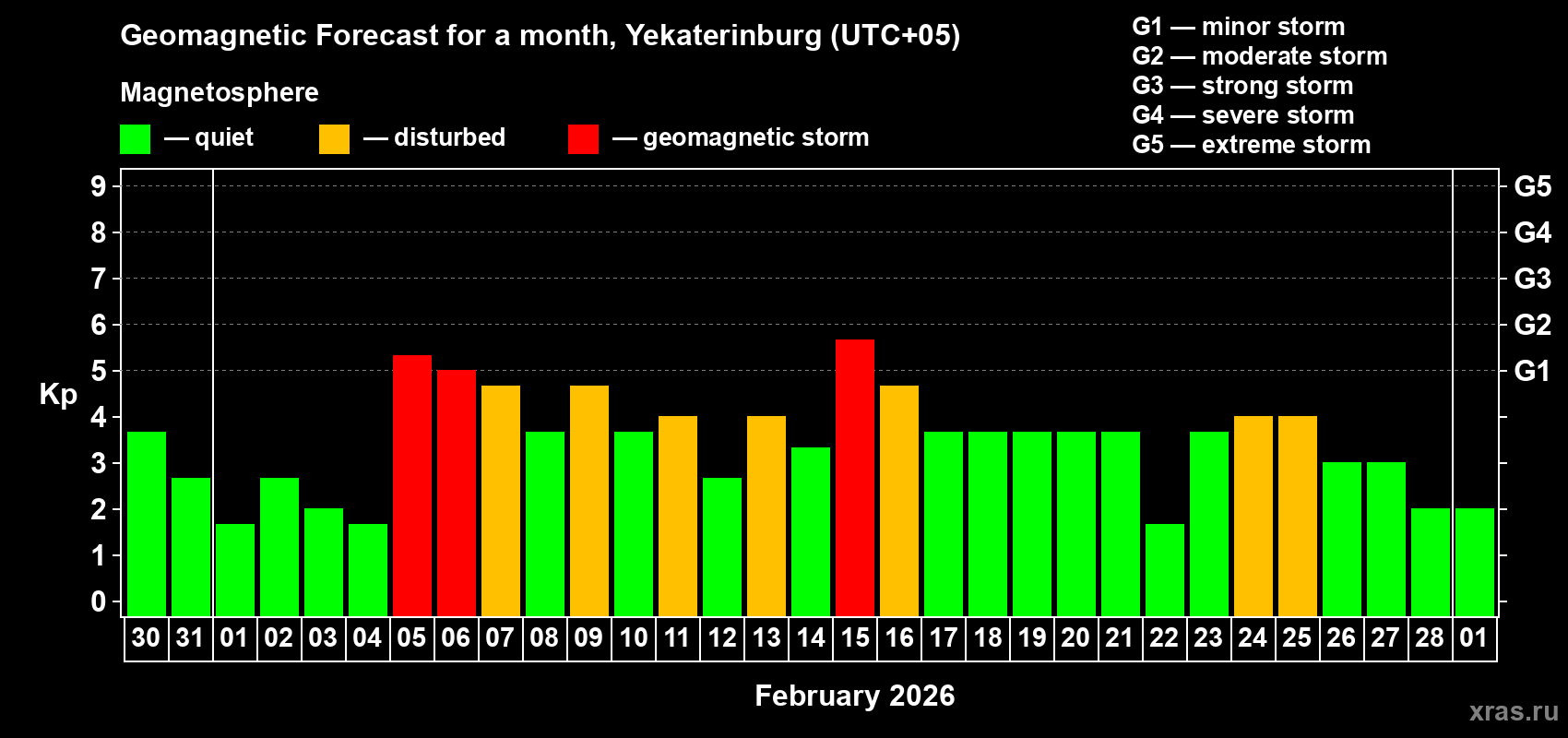 Forecast of the daily maximal value of geomagnetic index&nbsp;Kp for <b>1 month</b> (31 days) <b>from Jan 30, 2026 to Mar 01, 2026</b>