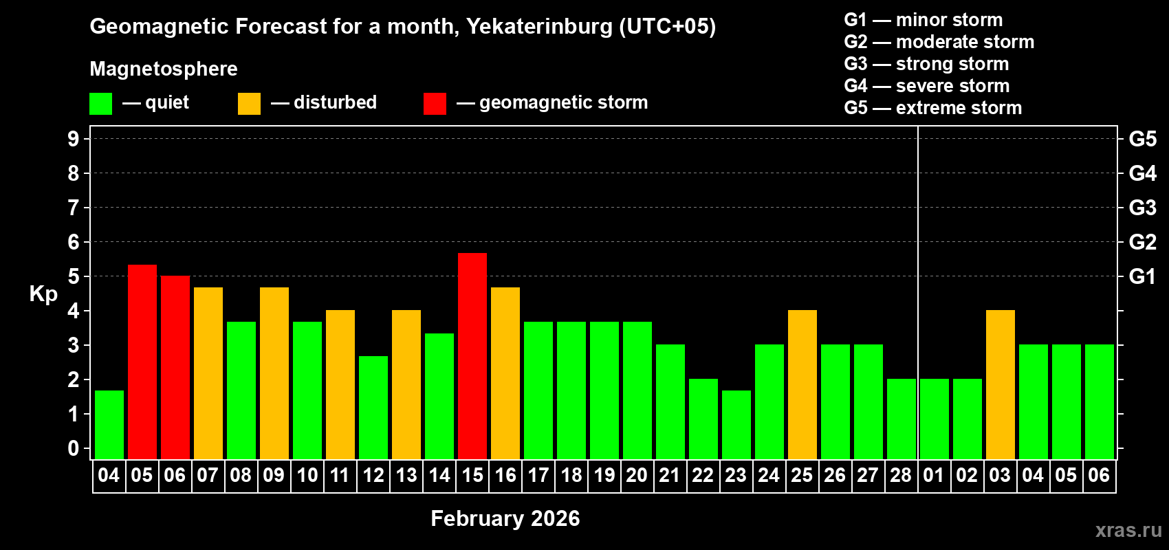 Forecast of the daily maximal value of geomagnetic index Kp for <b>1 month</b> (31 days) <b>from Feb 04, 2026 to Mar 06, 2026</b>