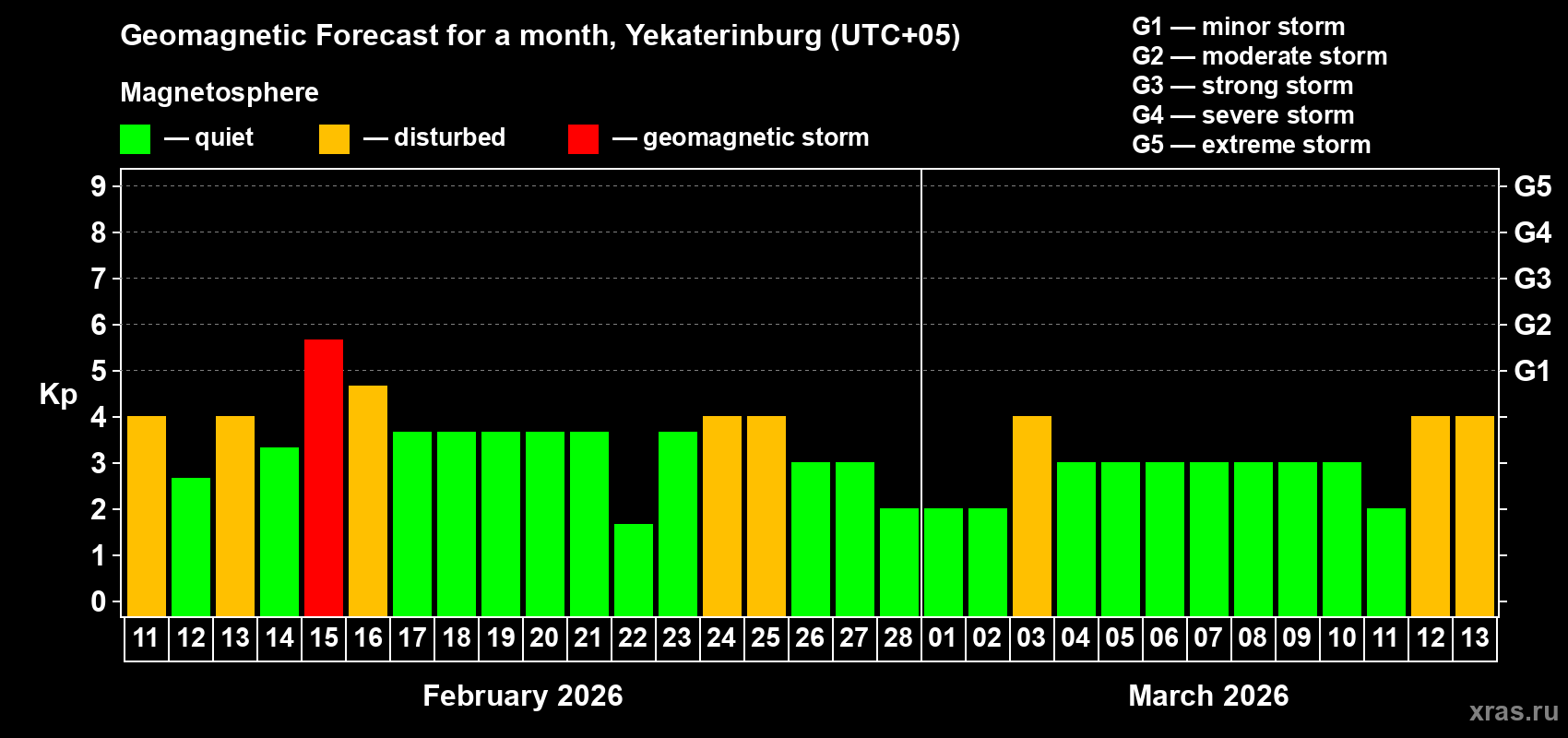 Forecast of the daily maximal value of geomagnetic index&nbsp;Kp for <b>1 month</b> (31 days) <b>from Feb 11, 2026 to Mar 13, 2026</b>