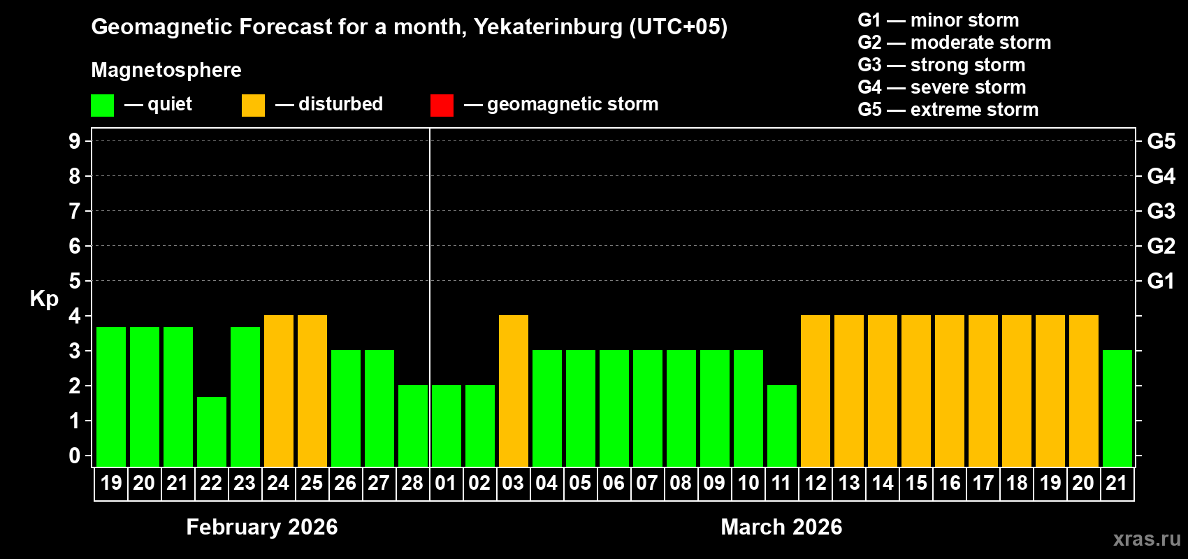 Forecast of the daily maximal value of geomagnetic index&nbsp;Kp for <b>1 month</b> (31 days) <b>from Feb 19, 2026 to Mar 21, 2026</b>