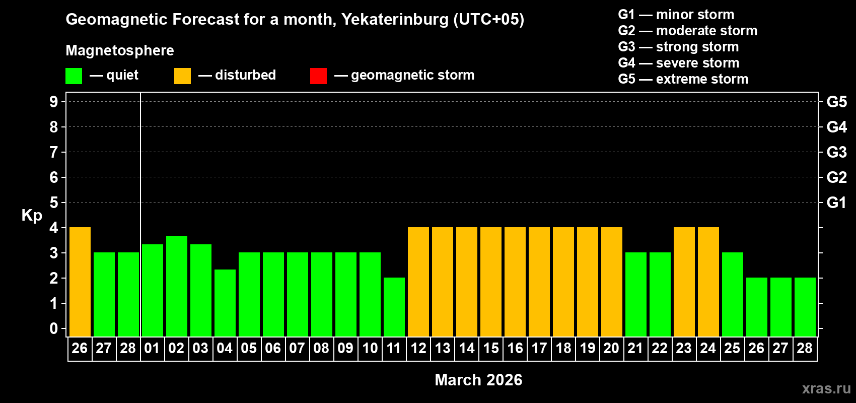 Forecast of the daily maximal value of geomagnetic index&nbsp;Kp for <b>1 month</b> (31 days) <b>from Feb 26, 2026 to Mar 28, 2026</b>