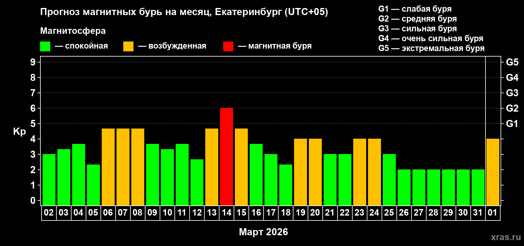 Прогноз максимального суточного геомагнитного индекса Kp на <b>1 месяц</b> (31 день) <b>с 02 марта по 01 апреля 2026 г</b>