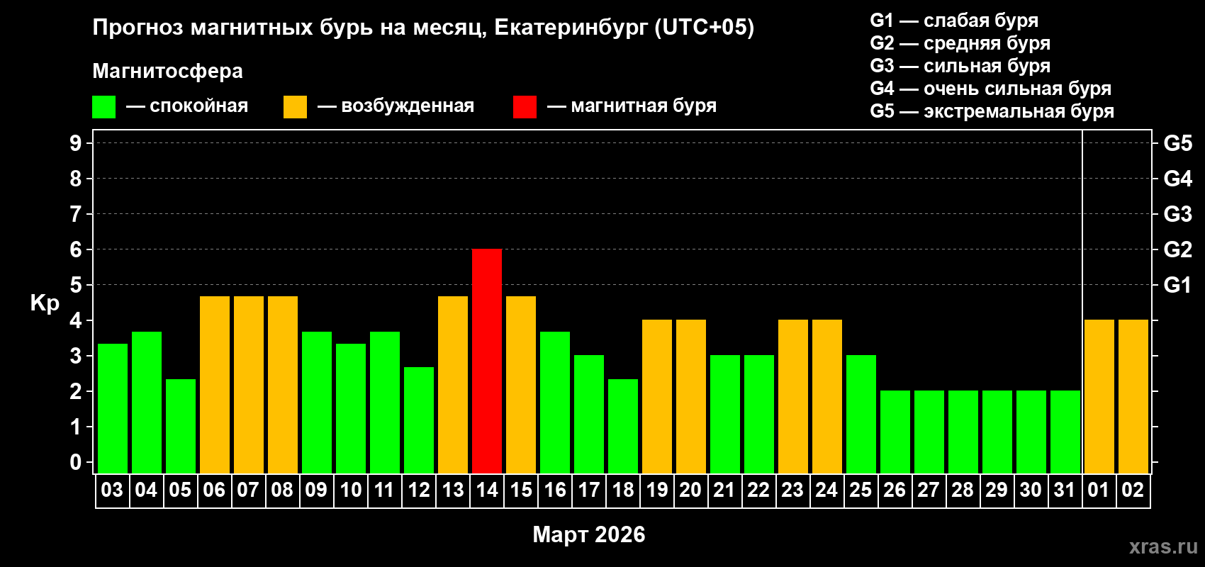 Прогноз максимального суточного геомагнитного индекса Kp на <b>1 месяц</b> (31 день) <b>с 03 марта по 02 апреля 2026 г</b>