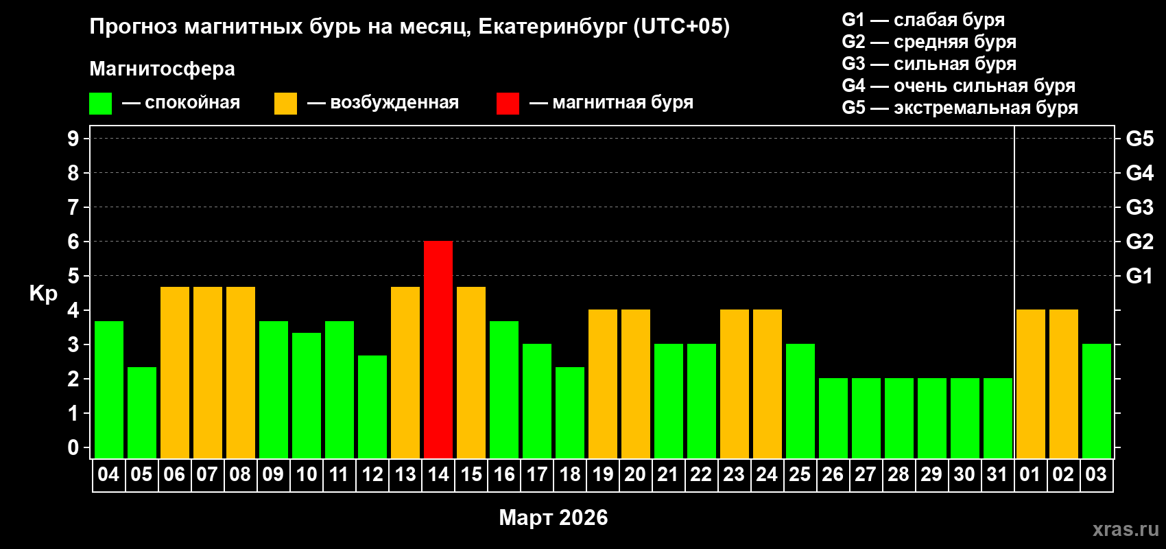 Прогноз максимального суточного геомагнитного индекса Kp на <b>1 месяц</b> (31 день) <b>с 04 марта по 03 апреля 2026 г</b>