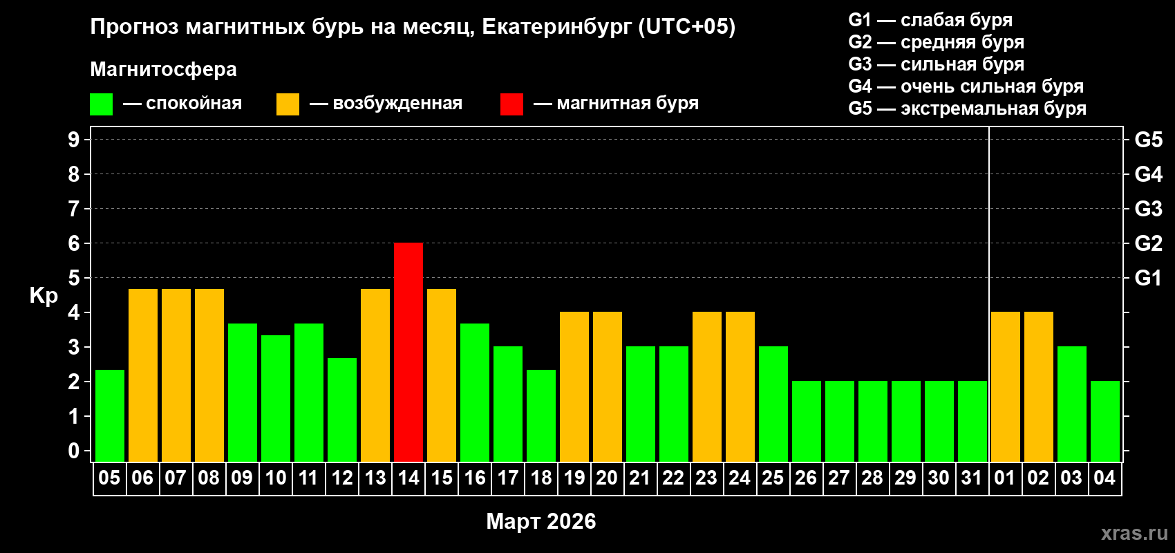 Прогноз максимального суточного геомагнитного индекса Kp на <b>1 месяц</b> (31 день) <b>с 05 марта по 04 апреля 2026 г</b>