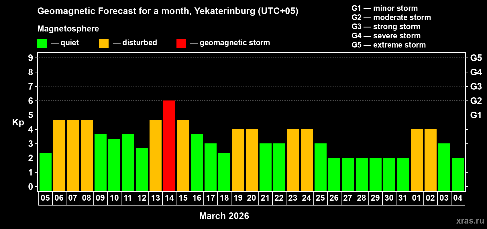 Forecast of the daily maximal value of geomagnetic index Kp for <b>1 month</b> (31 days) <b>from Mar 05, 2026 to Apr 04, 2026</b>