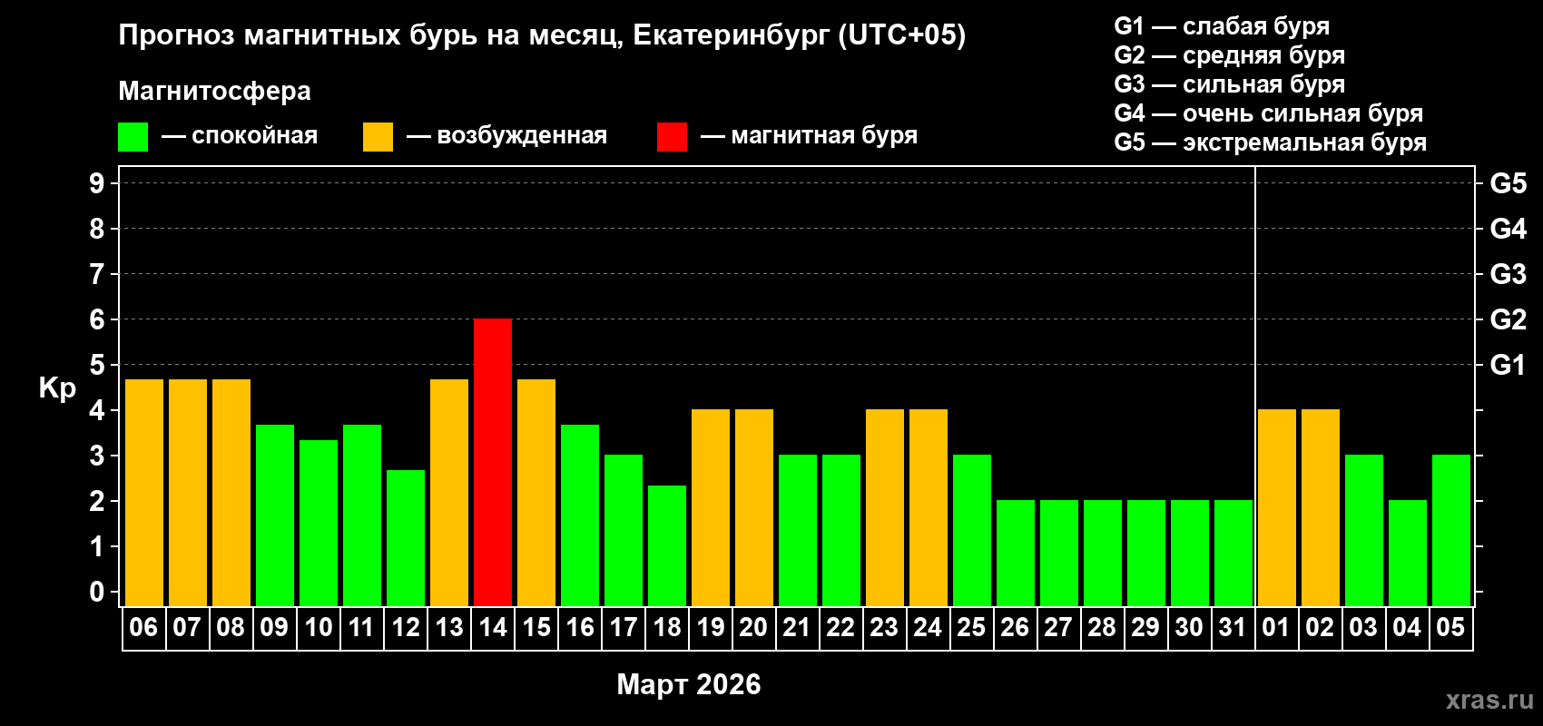Прогноз максимального суточного геомагнитного индекса Kp на <b>1 месяц</b> (31 день) <b>с 06 марта по 05 апреля 2026 г</b>