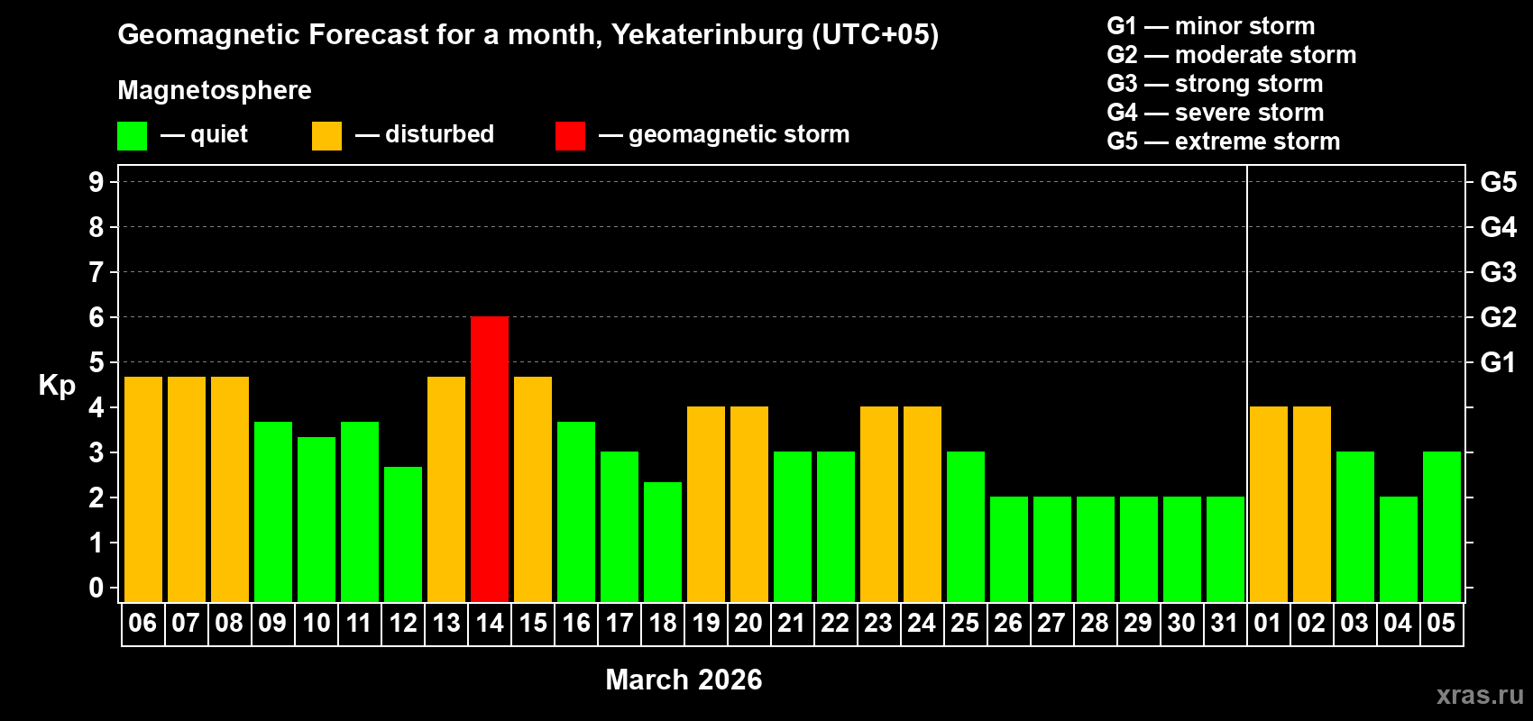 Forecast of the daily maximal value of geomagnetic index Kp for <b>1 month</b> (31 days) <b>from Mar 06, 2026 to Apr 05, 2026</b>