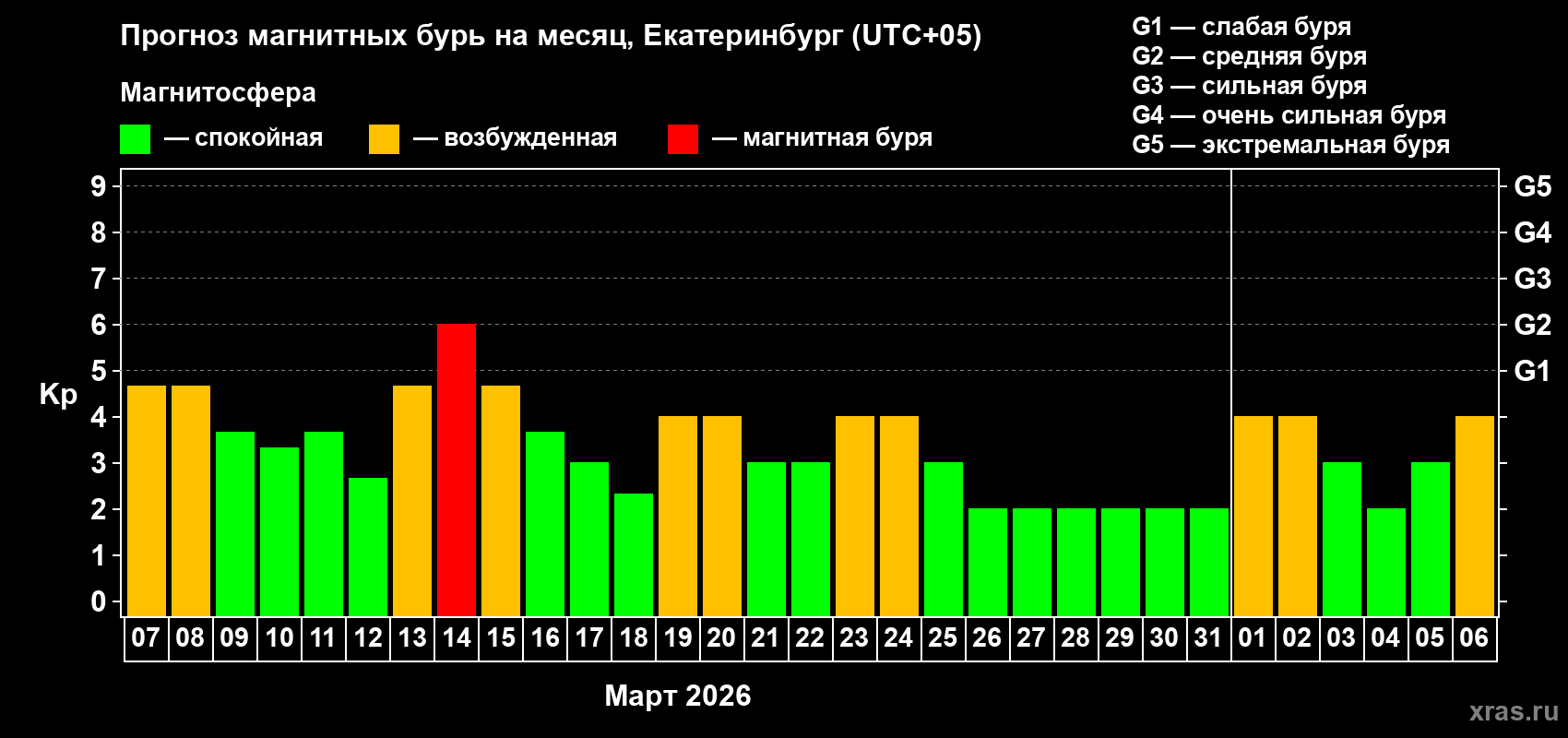 Прогноз максимального суточного геомагнитного индекса Kp на <b>1 месяц</b> (31 день) <b>с 07 марта по 06 апреля 2026 г</b>