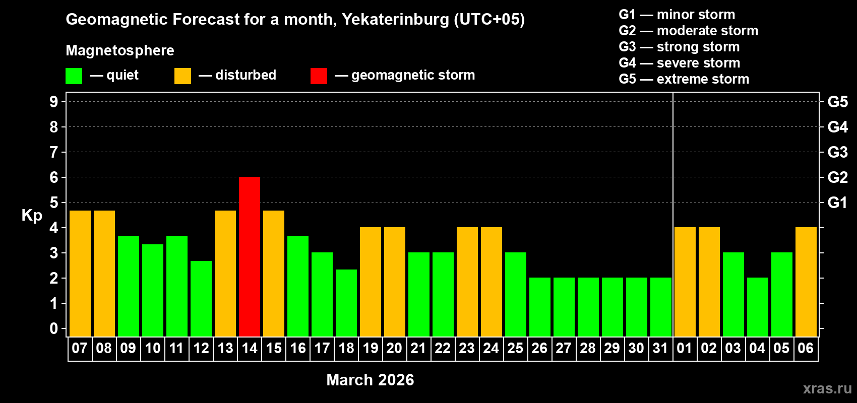 Forecast of the daily maximal value of geomagnetic index Kp for <b>1 month</b> (31 days) <b>from Mar 07, 2026 to Apr 06, 2026</b>