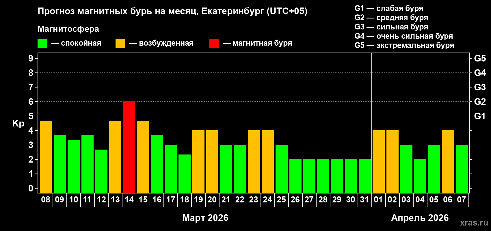 Прогноз максимального суточного геомагнитного индекса Kp на <b>1 месяц</b> (31 день) <b>с 08 марта по 07 апреля 2026 г</b>
