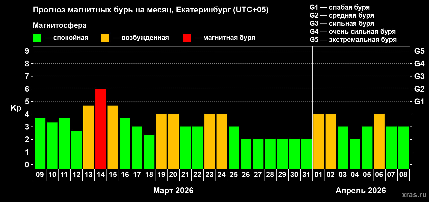 Прогноз максимального суточного геомагнитного индекса Kp на <b>1 месяц</b> (31 день) <b>с 09 марта по 08 апреля 2026 г</b>