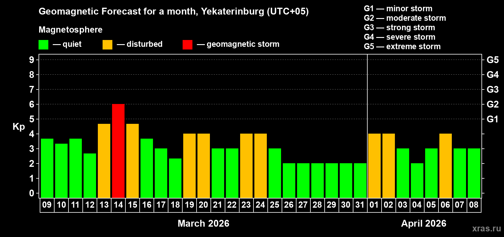 Forecast of the daily maximal value of geomagnetic index Kp for <b>1 month</b> (31 days) <b>from Mar 09, 2026 to Apr 08, 2026</b>