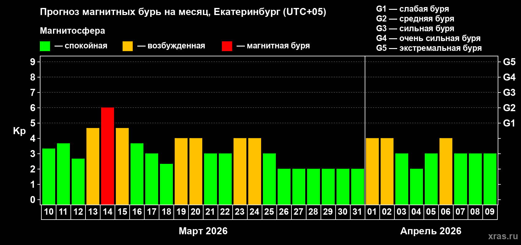 Прогноз максимального суточного геомагнитного индекса Kp на <b>1 месяц</b> (31 день) <b>с 10 марта по 09 апреля 2026 г</b>