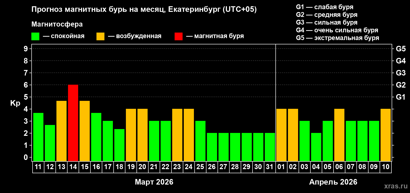 Прогноз максимального суточного геомагнитного индекса Kp на <b>1 месяц</b> (31 день) <b>с 11 марта по 10 апреля 2026 г</b>