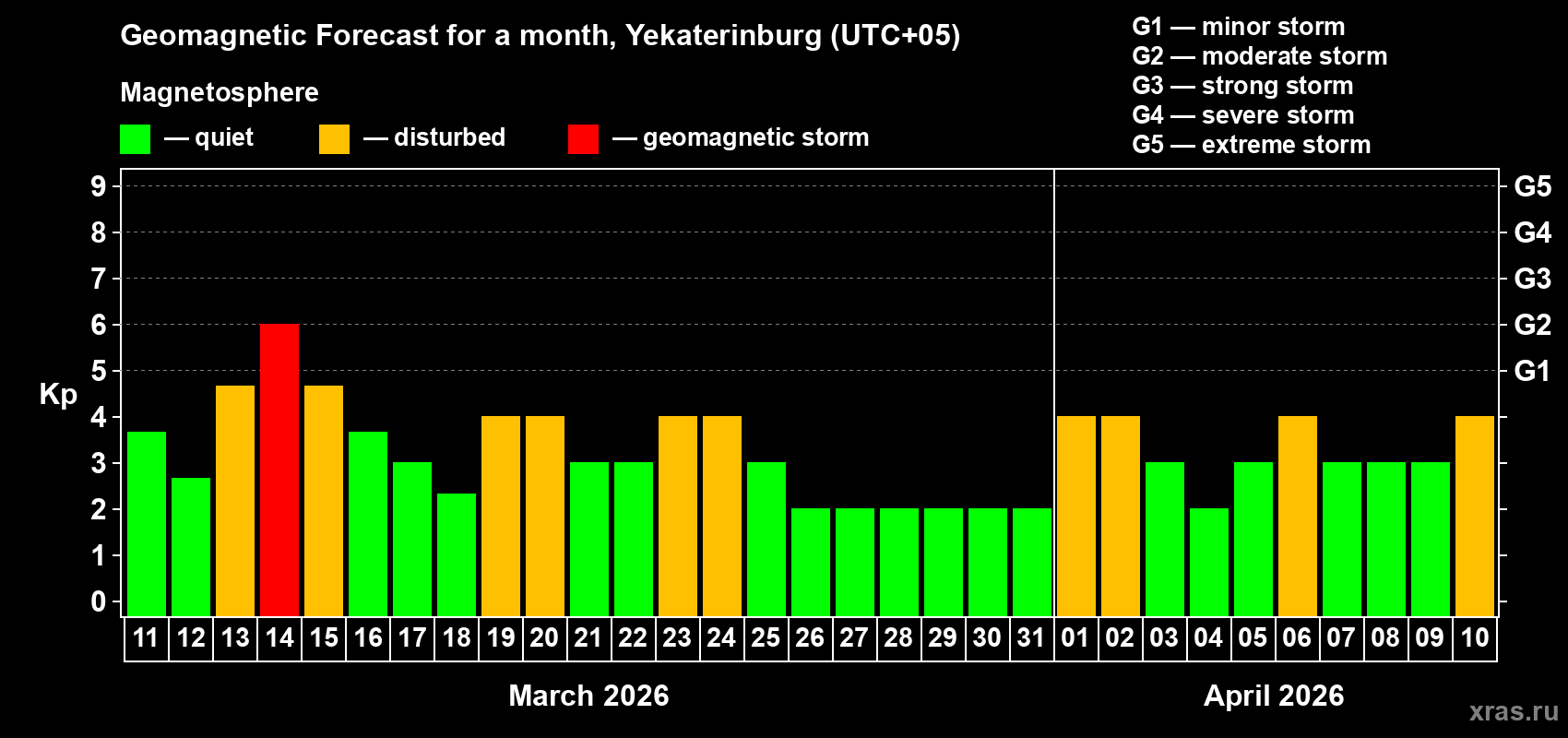 Forecast of the daily maximal value of geomagnetic index Kp for <b>1 month</b> (31 days) <b>from Mar 11, 2026 to Apr 10, 2026</b>