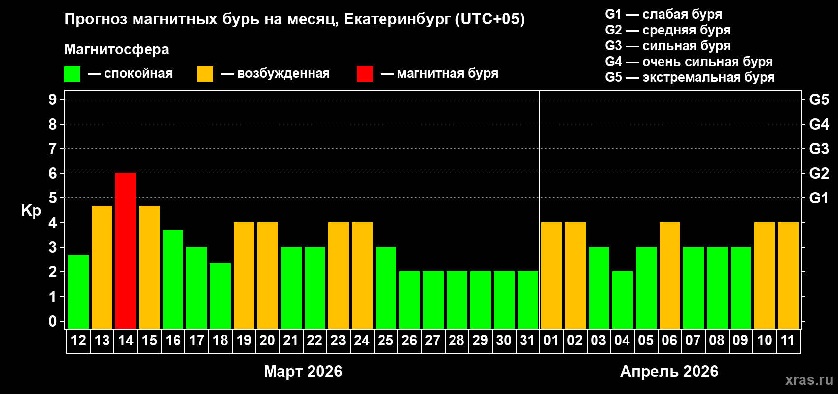 Прогноз максимального суточного геомагнитного индекса Kp на <b>1 месяц</b> (31 день) <b>с 12 марта по 11 апреля 2026 г</b>