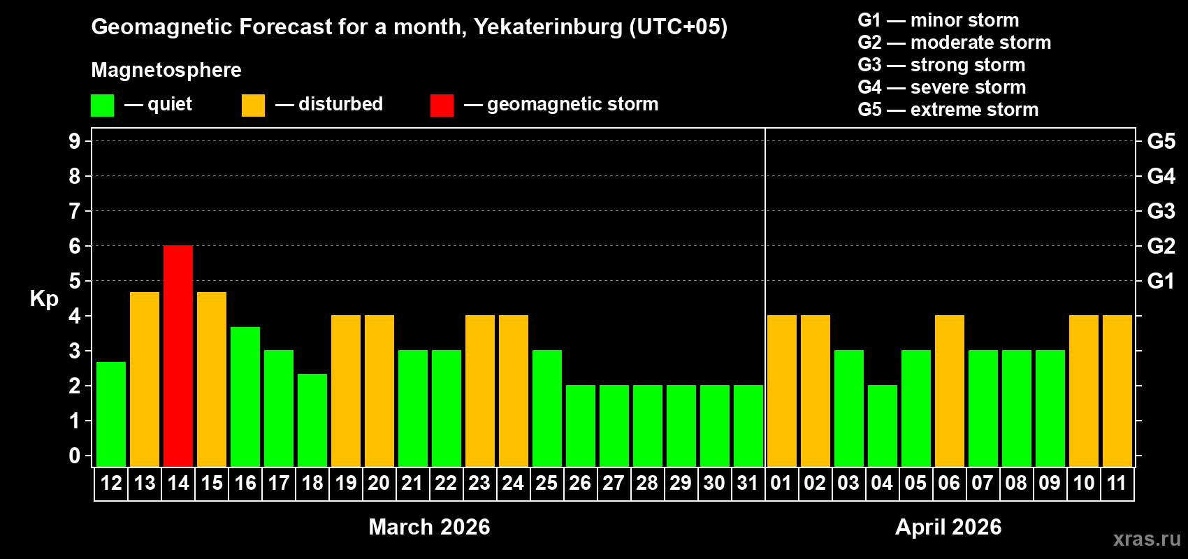 Forecast of the daily maximal value of geomagnetic index Kp for <b>1 month</b> (31 days) <b>from Mar 12, 2026 to Apr 11, 2026</b>