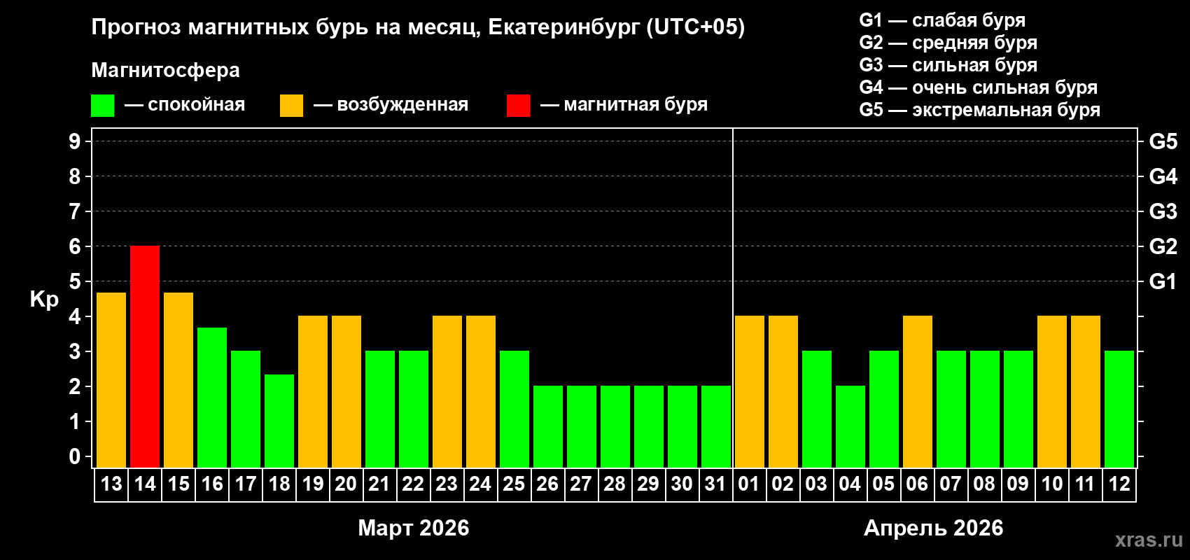 Прогноз максимального суточного геомагнитного индекса Kp на <b>1 месяц</b> (31 день) <b>с 13 марта по 12 апреля 2026 г</b>