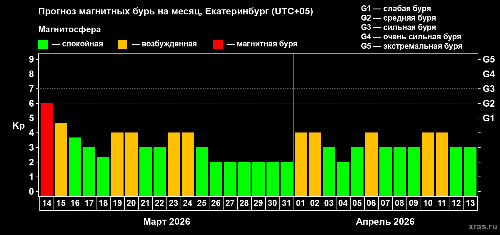 Прогноз максимального суточного геомагнитного индекса Kp на <b>1 месяц</b> (31 день) <b>с 14 марта по 13 апреля 2026 г</b>