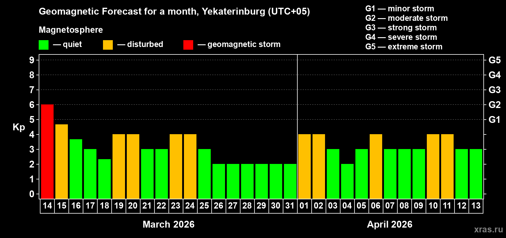 Forecast of the daily maximal value of geomagnetic index Kp for <b>1 month</b> (31 days) <b>from Mar 14, 2026 to Apr 13, 2026</b>
